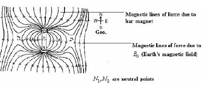 what are neutral points in magnetism